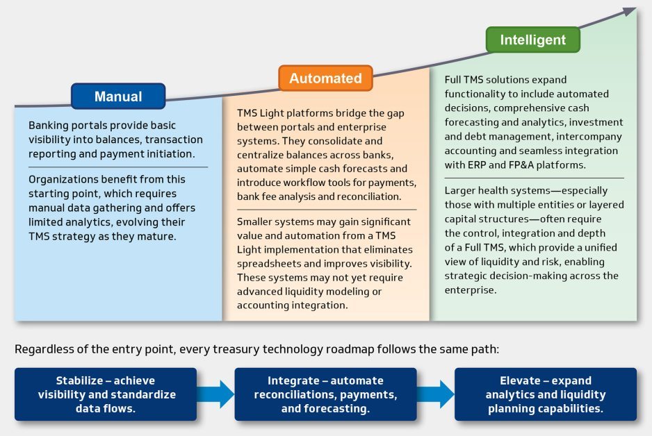 Figure 2. Treasury technology exists along a scalable spectrum of sophistication: Banking
 Portals, TMS Light and Full TMS. Each step builds on the one before it, adding graduated capabilities and
 enhanced features.