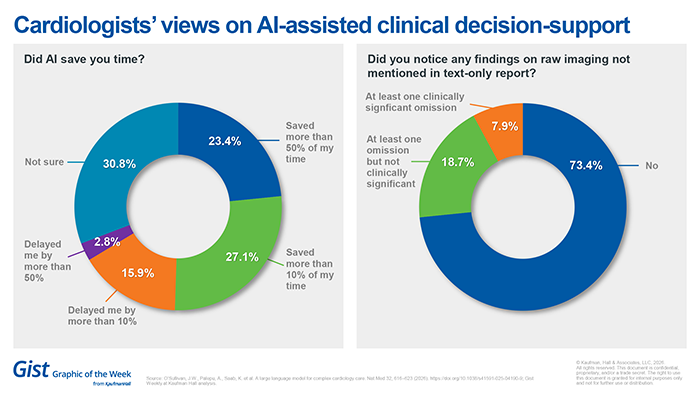 Cardiologists' views on Al-assisted clinical decision-support