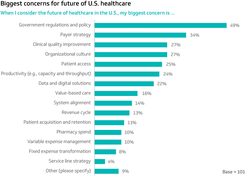 Biggest concerns for future of U.S. healthcare