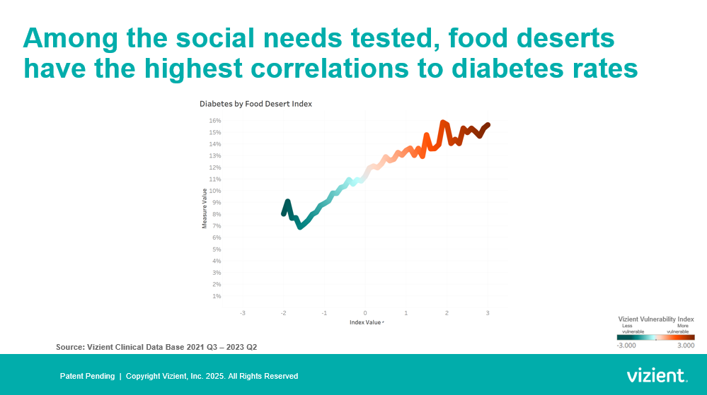 Among the social needs tested, food deserts have the highest correlations to diabetes rates