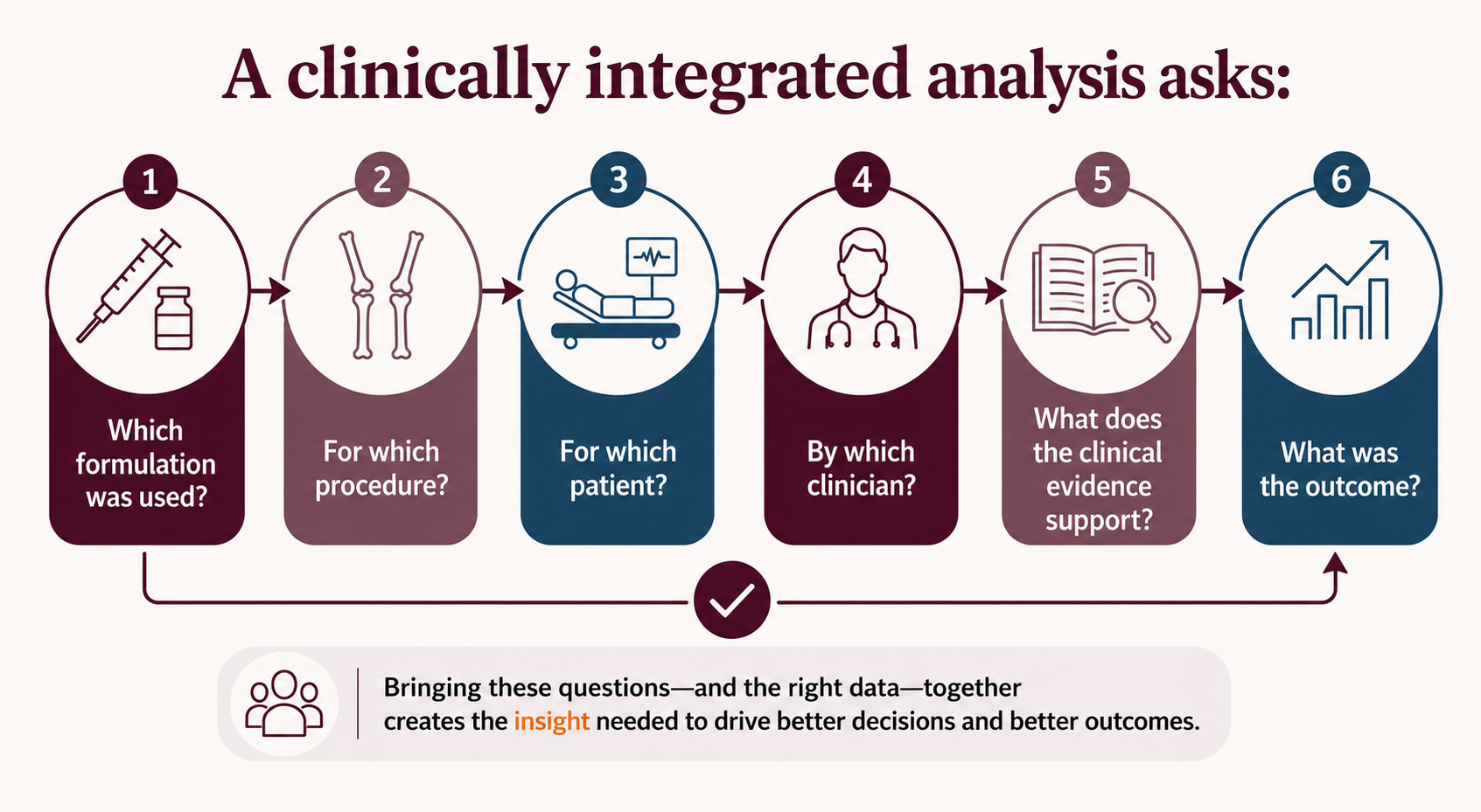 A clinically integrated analysis asks:
