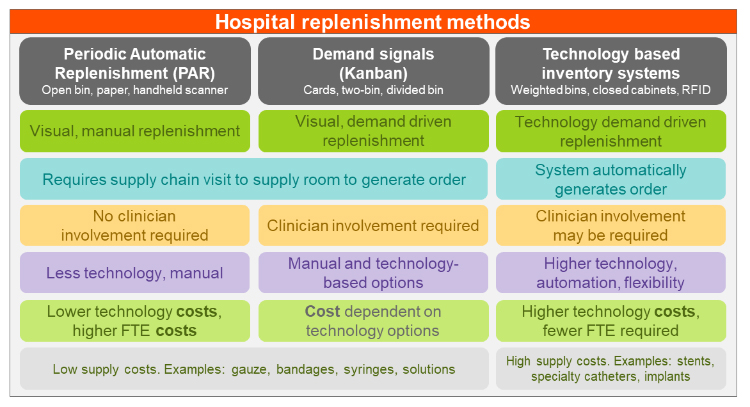 Hospital replenishment methods