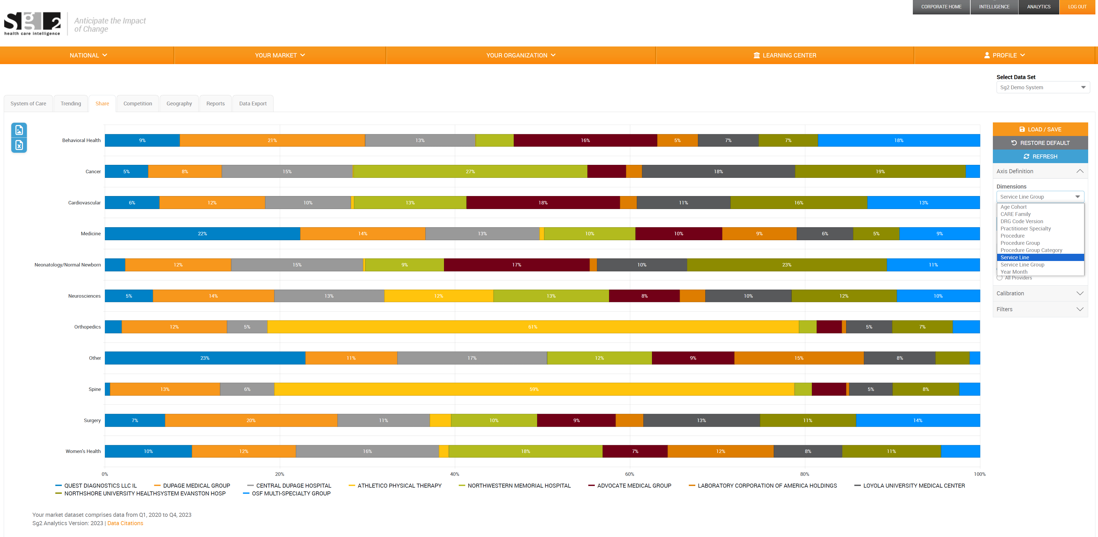 Share of care service line