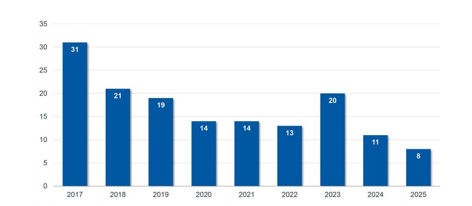 Figure 1. Number of Q2 announced transactions by year, 2018 - 2025