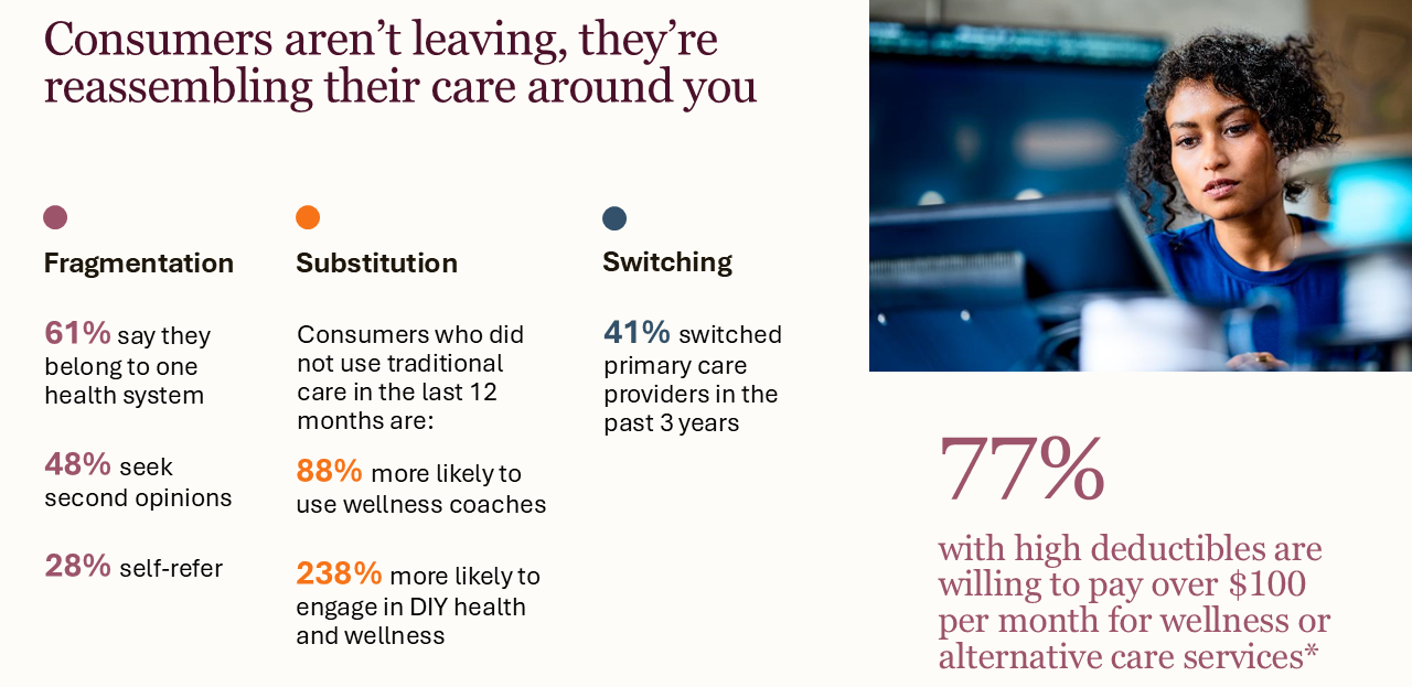 Consumers aren't leaving, they're reassembling their care around you