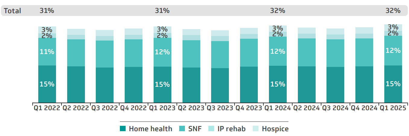 Figure 19. % of inpatient discharges to post-acute care, community hospitals, Q1 2022-Q1 2025