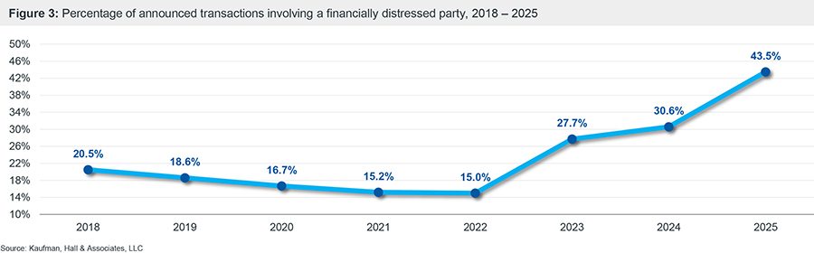 Figure 3: Percentage of announced transactions involving a financially distressed party, 2018 – 2025 chart