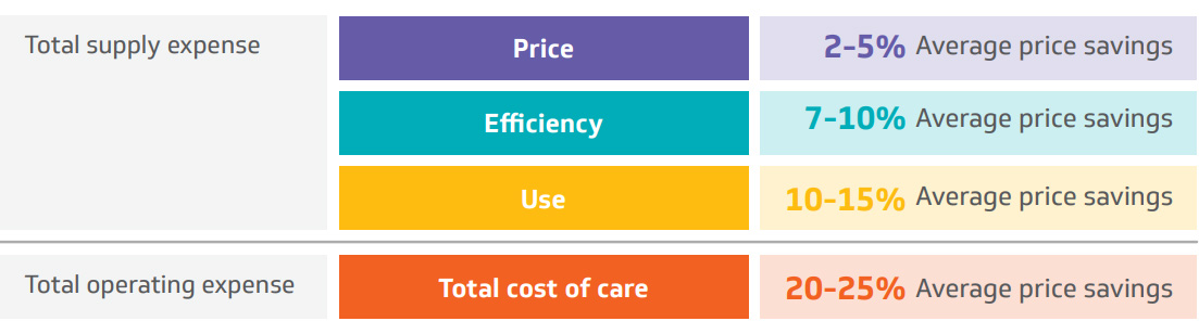 Figure 2: Potential savings expected through value analysis