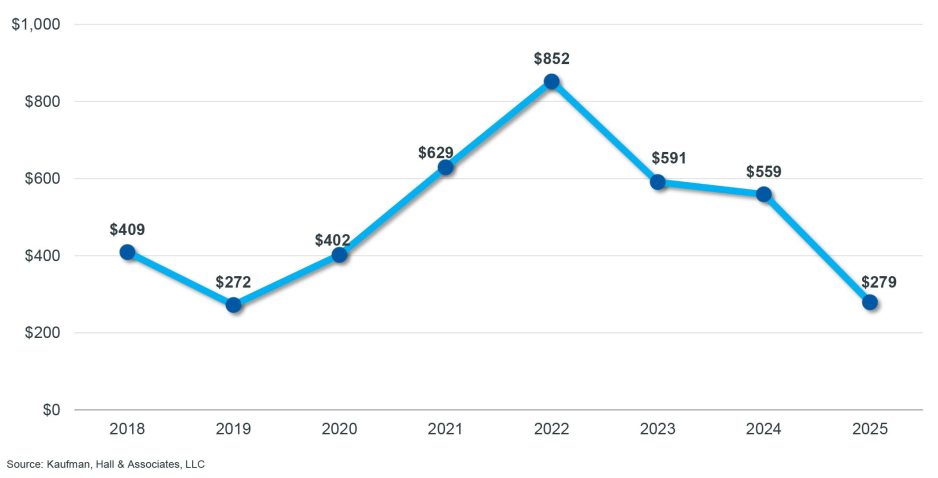 Figure 2: Average seller size ($s in millions), Q1 2025 compared with year-end averages, 2018 – 2024