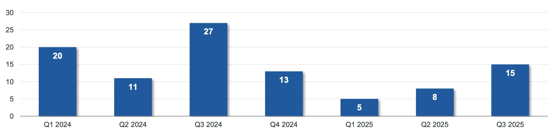 Figure 1: Number of Announced Transactions by Quarter, Q1 2024 – Q3 2025