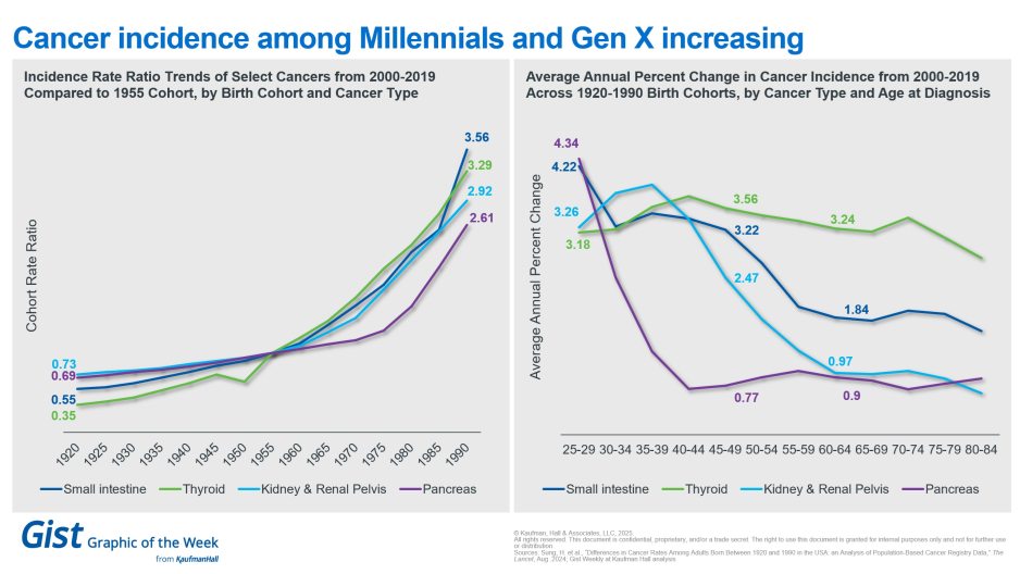 Cancer diagnoses among younger generations increasing