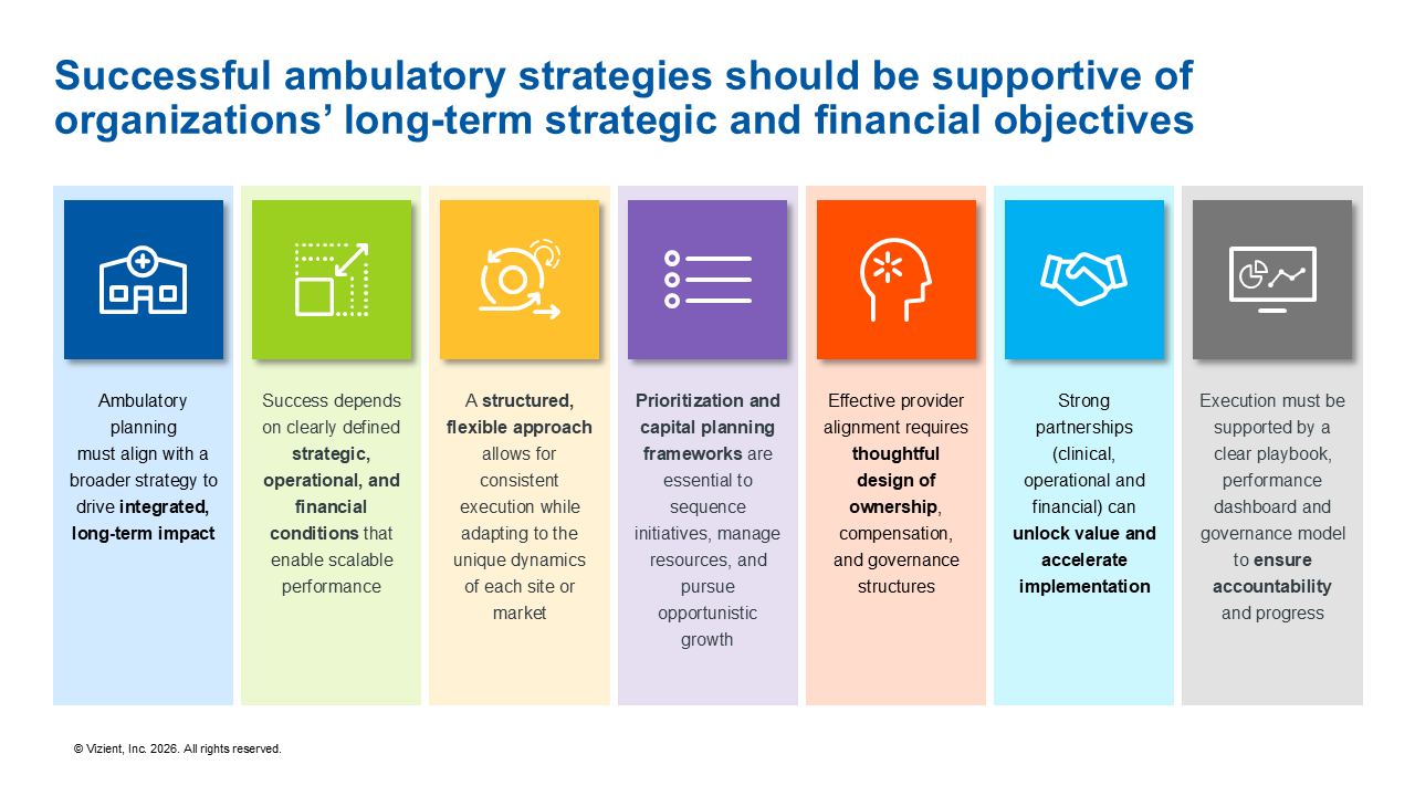 Successful ambulatory strategies should be supportive of organizations' long-term strategic and financial objectives