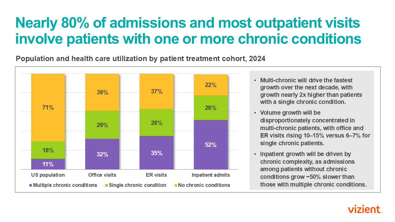 Population and health care utilization by patient treatment cohort, 2024 chart
