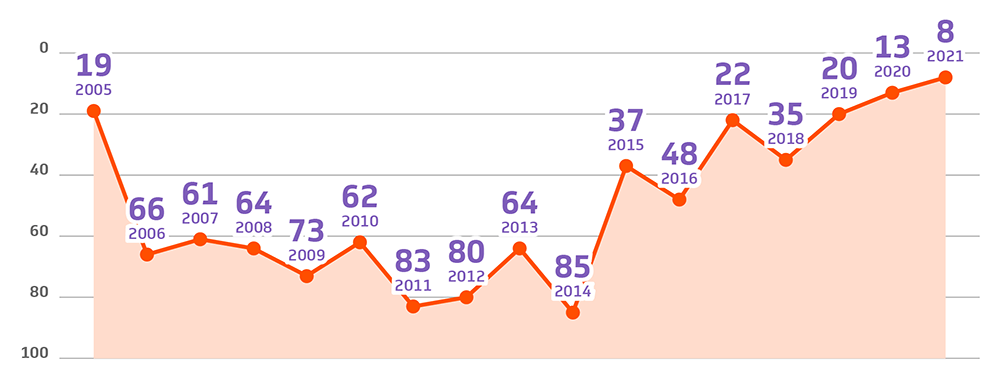 Historical rank in the Q&A Scorecard