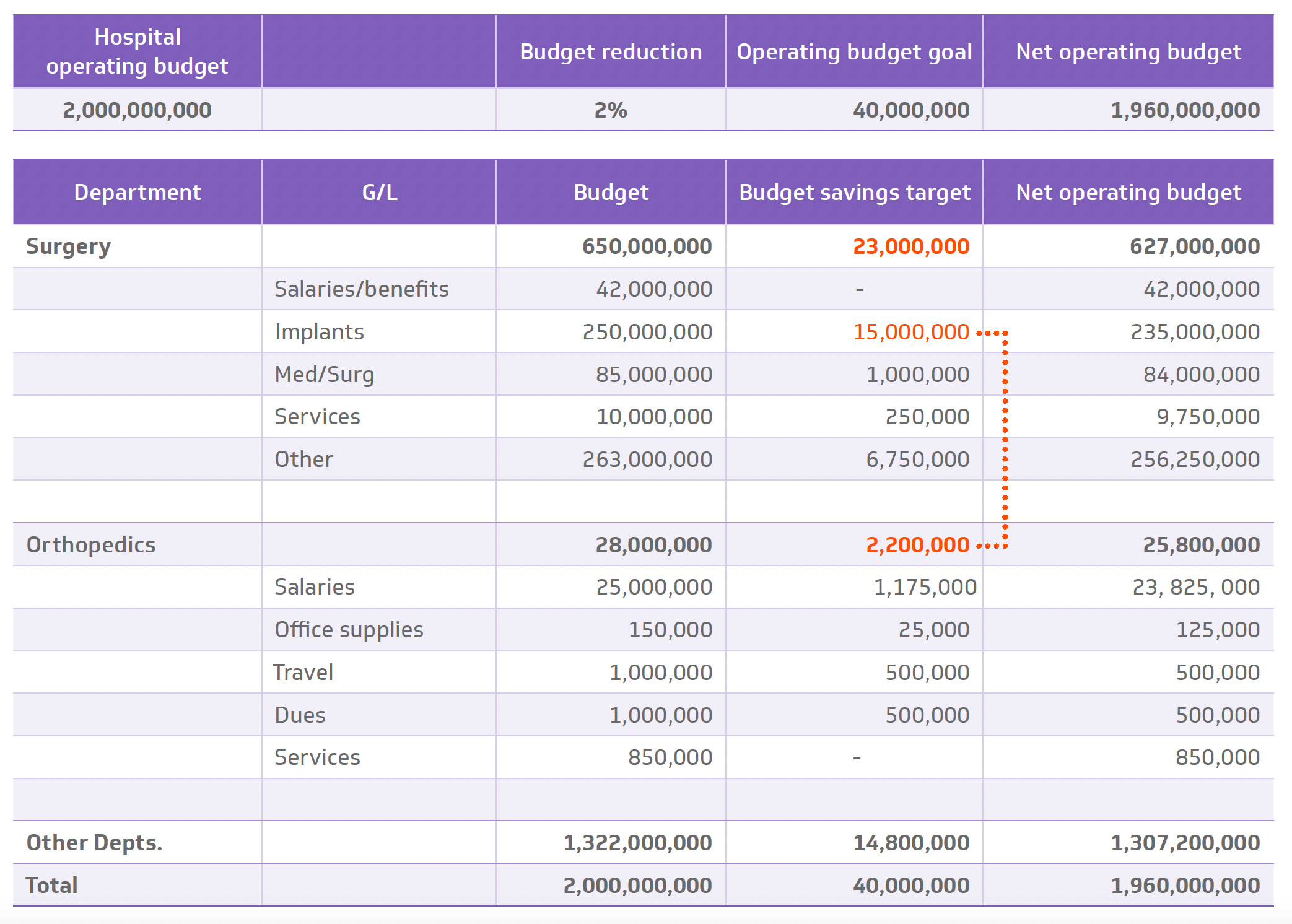 Figure 3. Shared goal budget example for the orthopedic and surgery departments