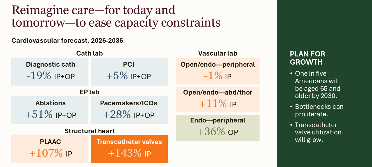 Reimagine care-for today and tomorrow-to ease capacity constraints