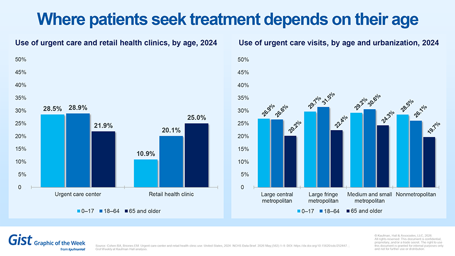 Patient treatment age chart