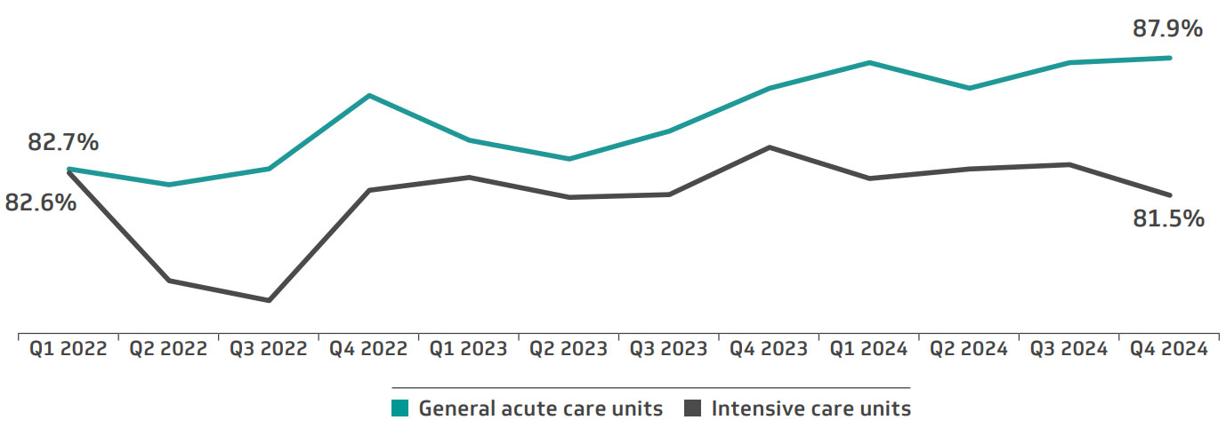 Figure 6. Inpatient occupancy rate by unit type, AMCs, Q1 2022-Q1 2024