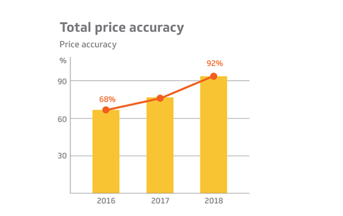 Total price accuracy - the match rate between PO and invoice