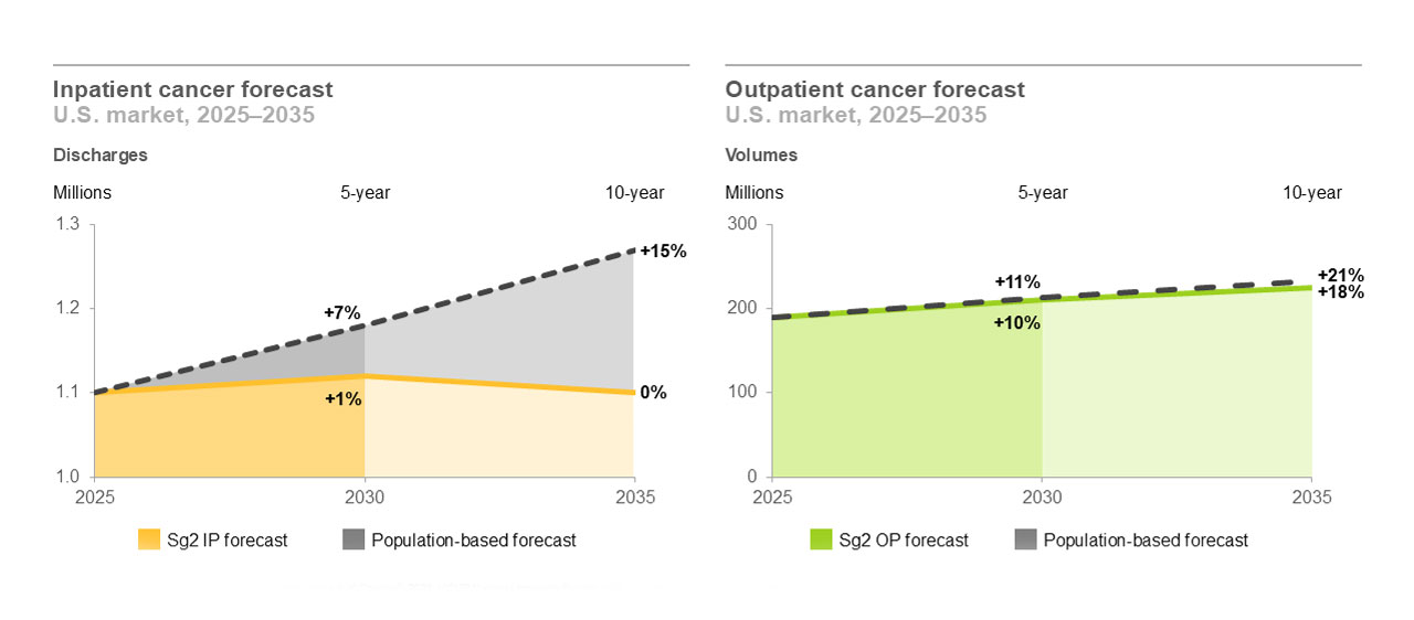 Demand is rising and access across the continuum is needed chart