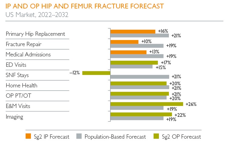 Improve the patient journey and prepare now for rising hip fracture rates