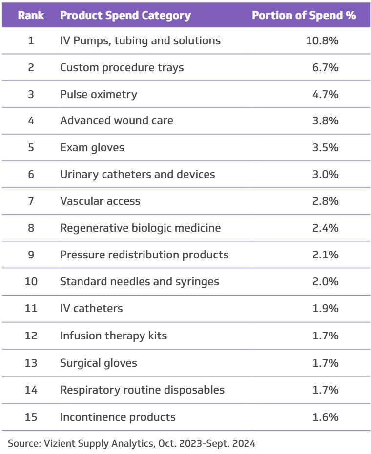 Table 2. Top 15 categories for medical and surgical product spend